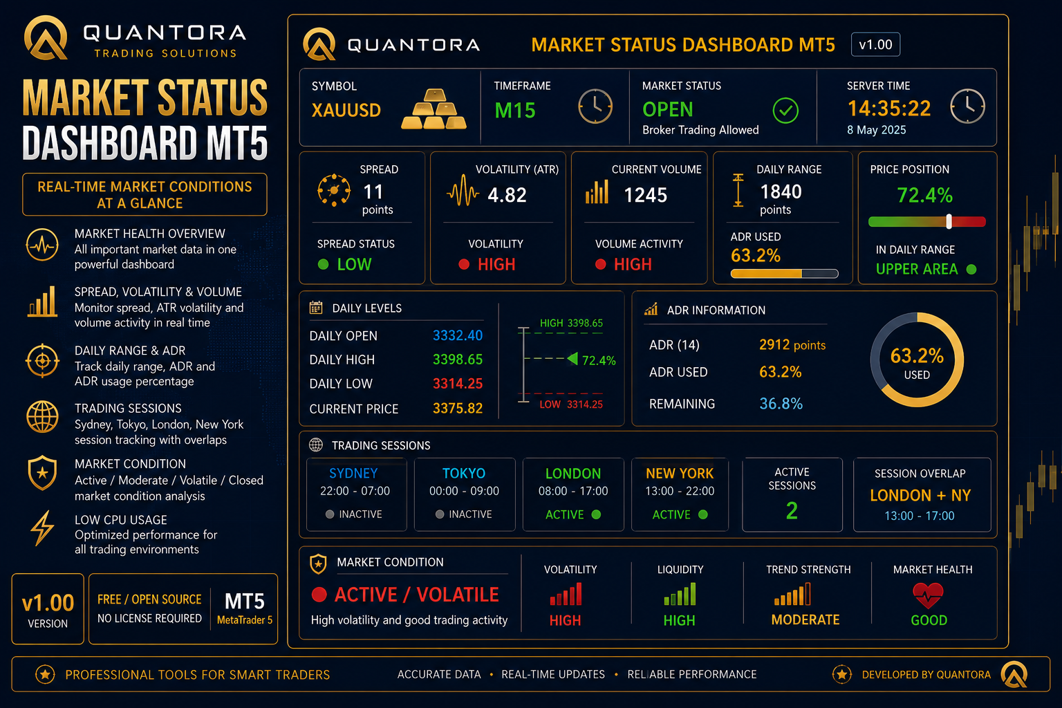Quantora Market Status Dashboard MT5 - Professional Real-Time Market Analysis Pan