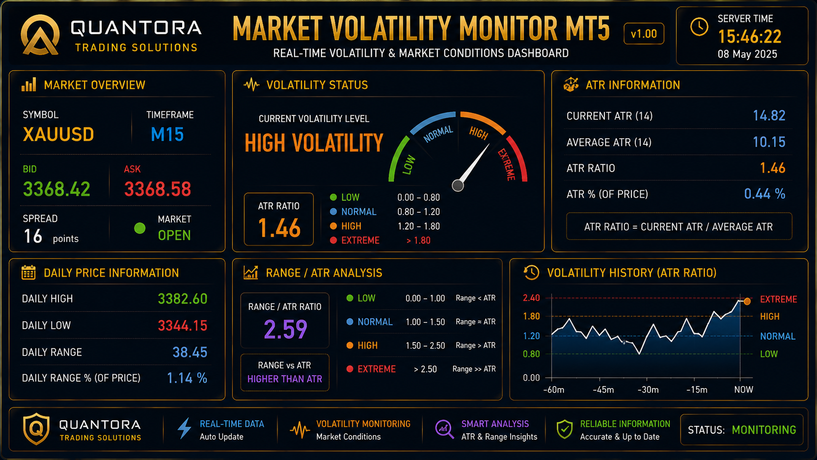 Quantora Market Volatility Monitor MT5 - Professional ATR and Volatility Dashboard