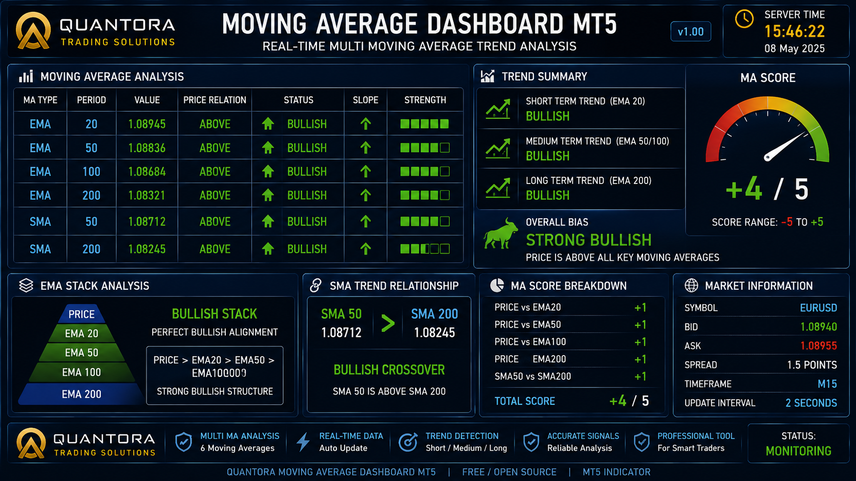 Quantora Moving Average Dashboard MT5 - Professional EMA SMA Trend Analysis