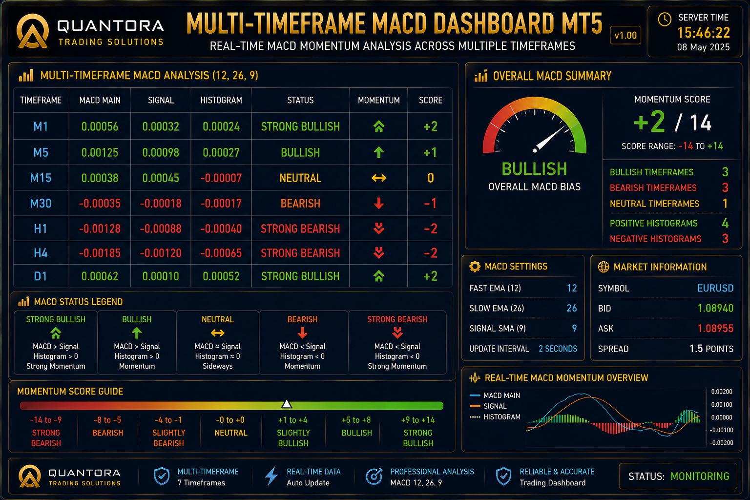 Quantora Multi-Timeframe MACD Dashboard MT5 - Professional MACD Momentum Analysis