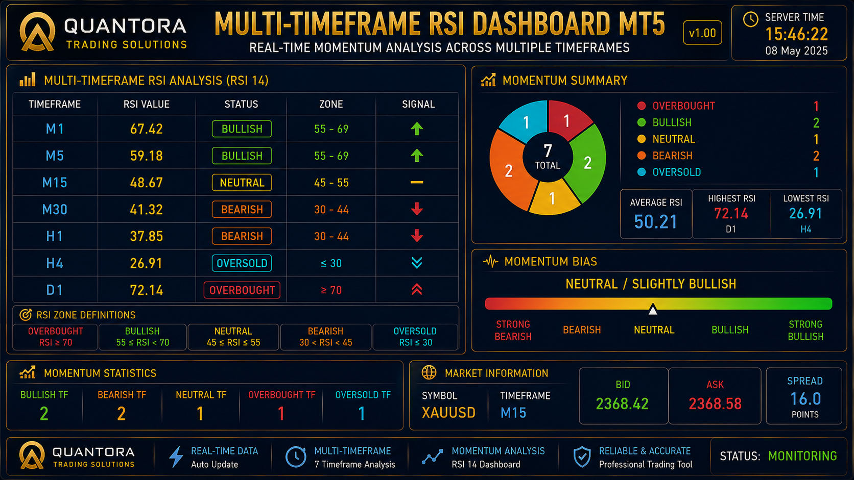 Quantora Multi-Timeframe RSI Dashboard MT5 - Professional RSI Momentum Analysis