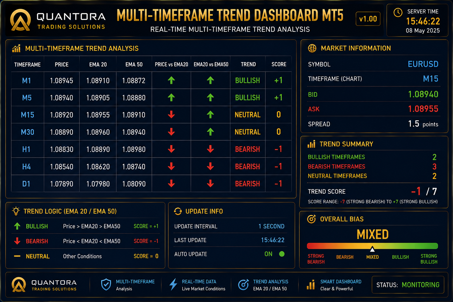 Quantora Multi-Timeframe Trend Dashboard MT5 - Professional EMA Trend Analysis
