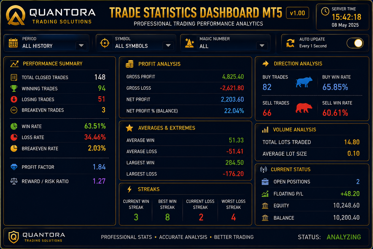 Quantora Trade Statistics Dashboard MT5 - Professional Trading Performance Analytics
