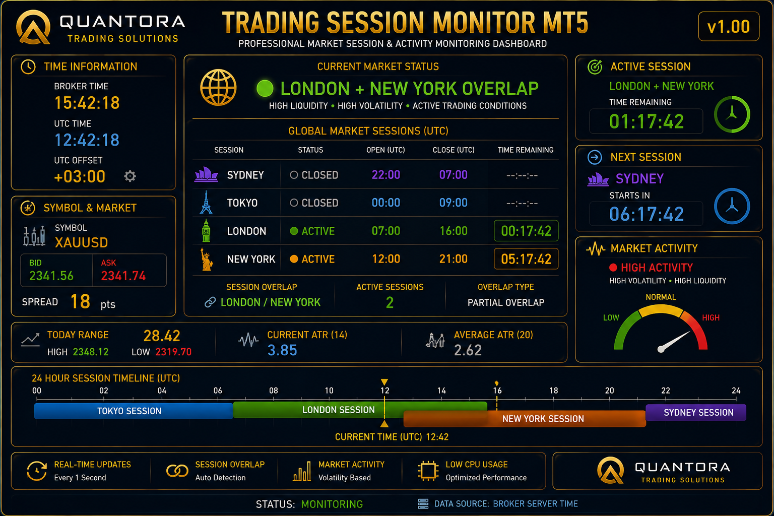 Quantora Trading Session Monitor MT5 - Professional Market Session and Activity Monitor