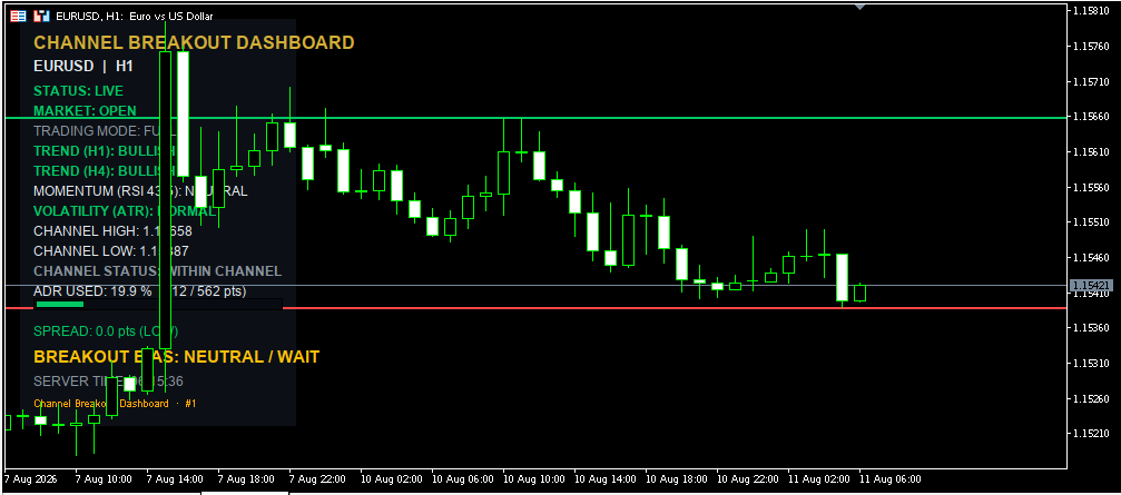 Channel Breakout Dashboard