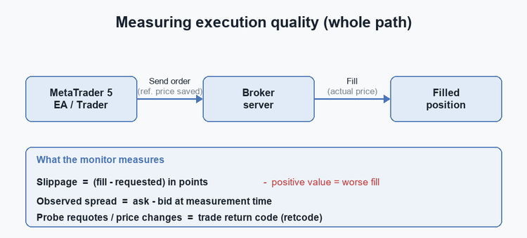 Measuring broker execution quality in MQL5: Why your live account doesn't match the backtest