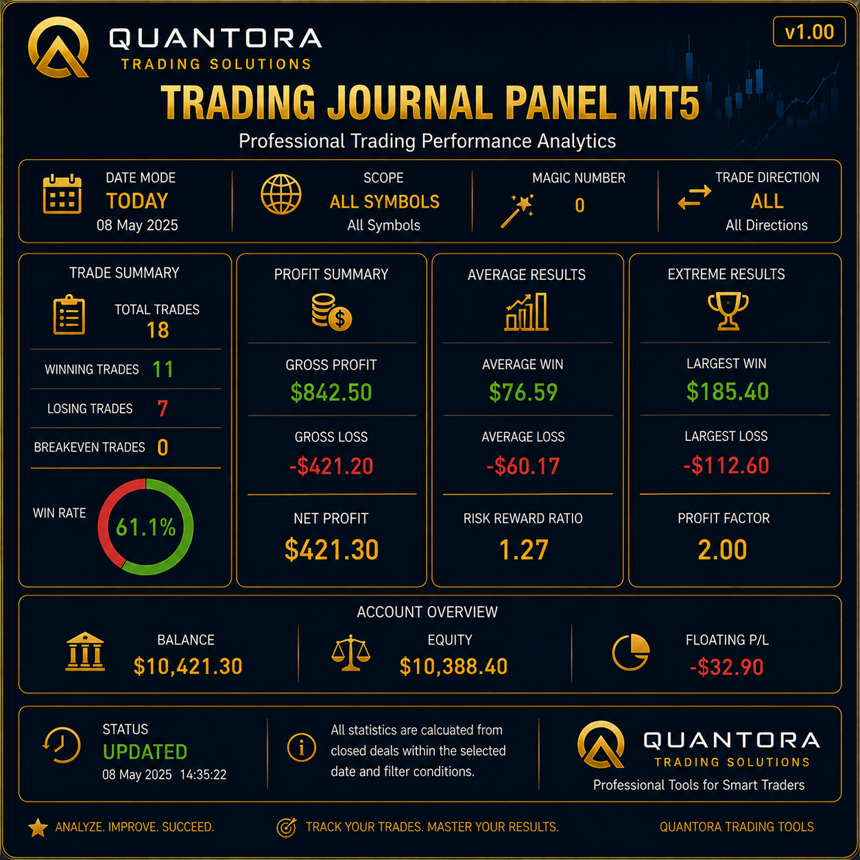 Quantora Trading Journal Panel MT5 - Professional Daily Trading Performance Analyzer