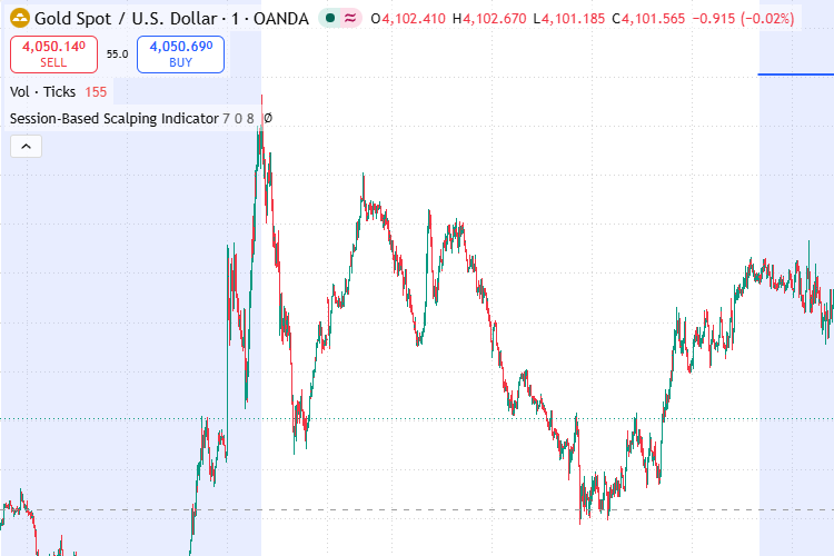 Session Scalping Zones