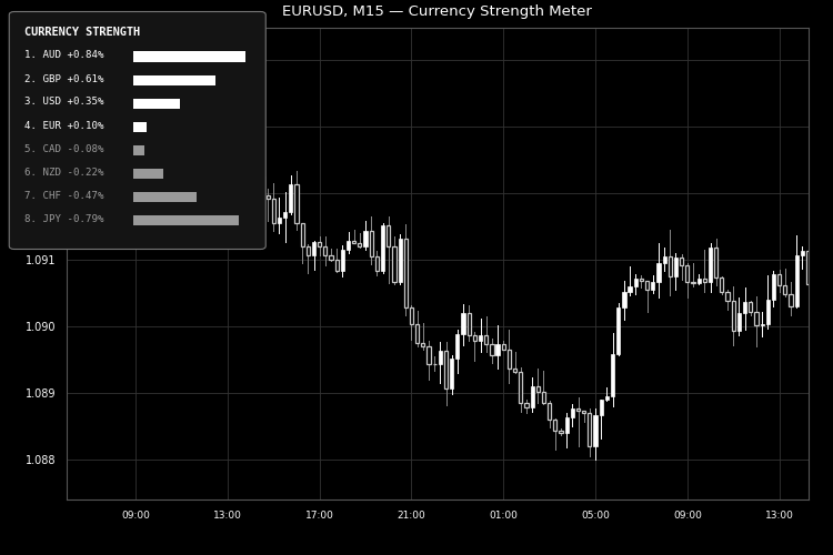 Currency Strength Meter