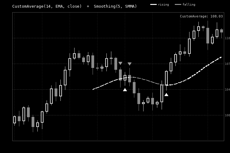 Custom Simple Moving Average