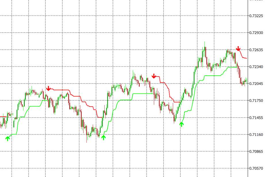 SuperTrend Indicator