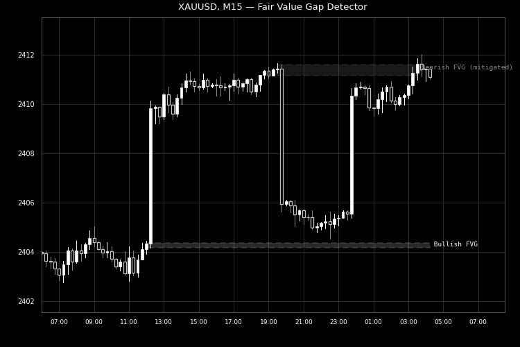 Fair Value Gap Detector Indicator