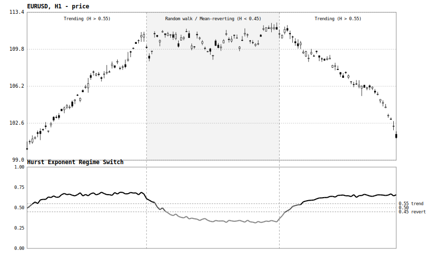 Hurst Exponent Regime Switch Indicator
