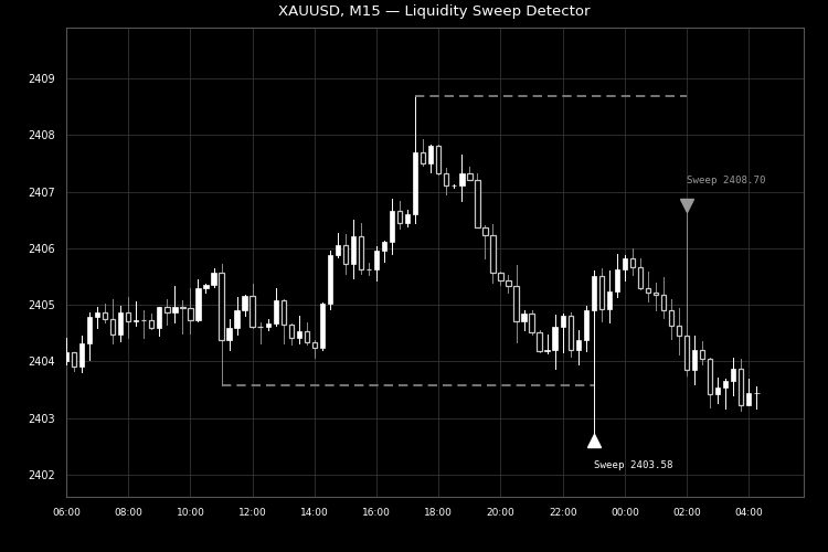 Liquidity Sweep Detector Indicator