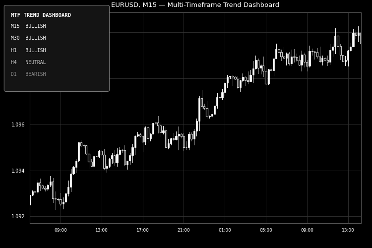 Multi Timeframe Trend Dashboard Indicator