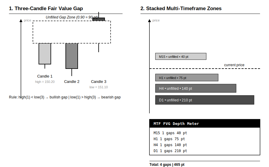 Multi-Timeframe FVG Depth Meter