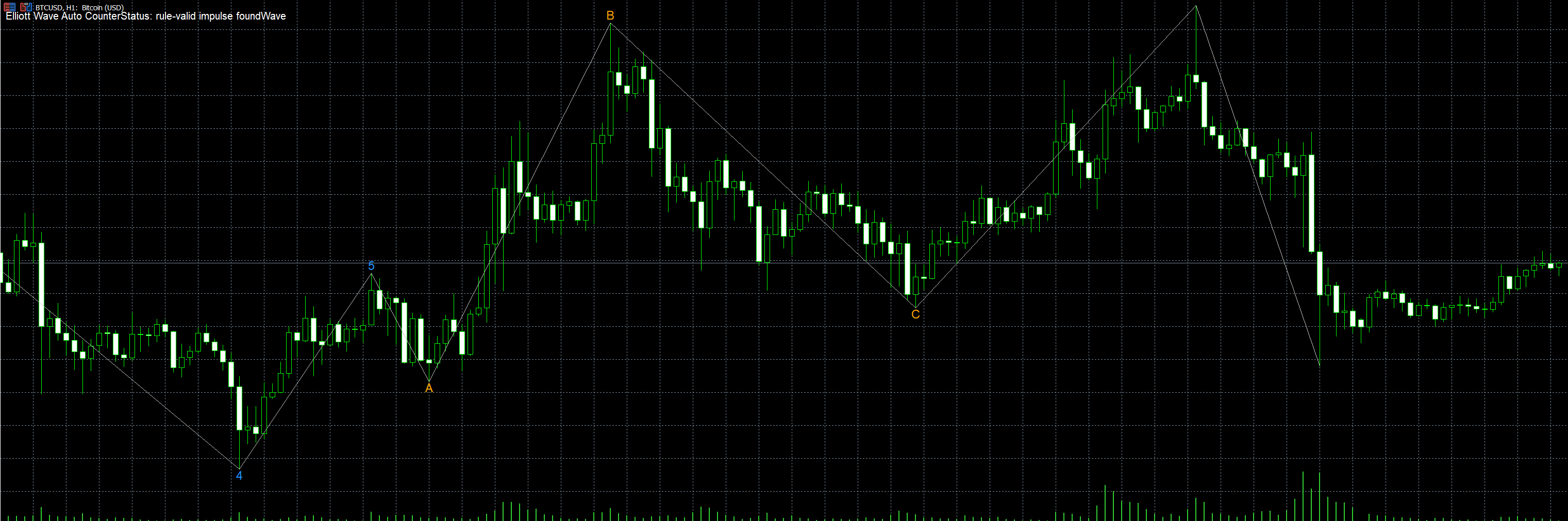 Elliott Wave Auto Counter / Automatic Wave Labeling