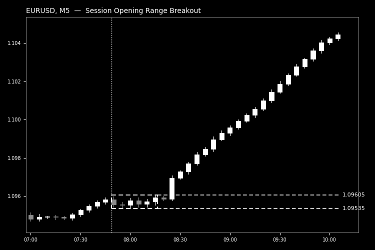 Session Opening Range Breakout EA