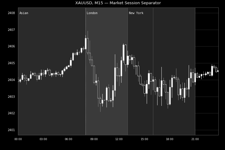 Market Session Separator Indicator