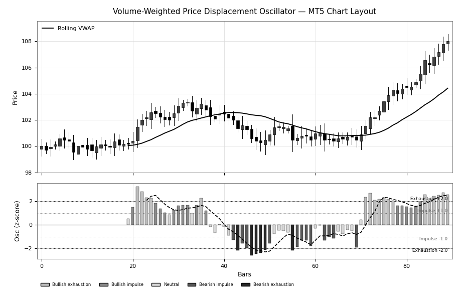 Volume-Weighted Price Displacemet Oscillator