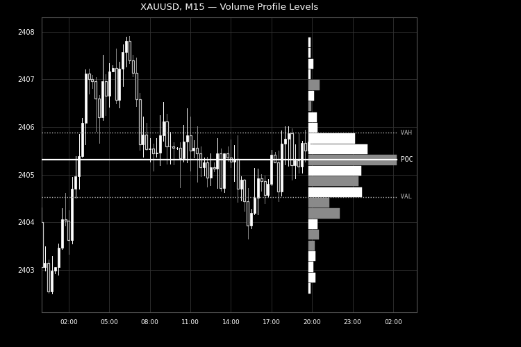 Volume Profile Levels Indicator