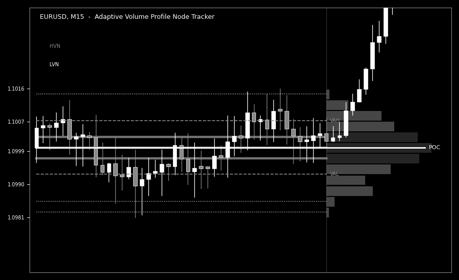 Adaptive Volume Profile Node Tracker