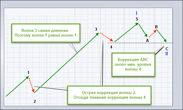 elliot-wave-guideline