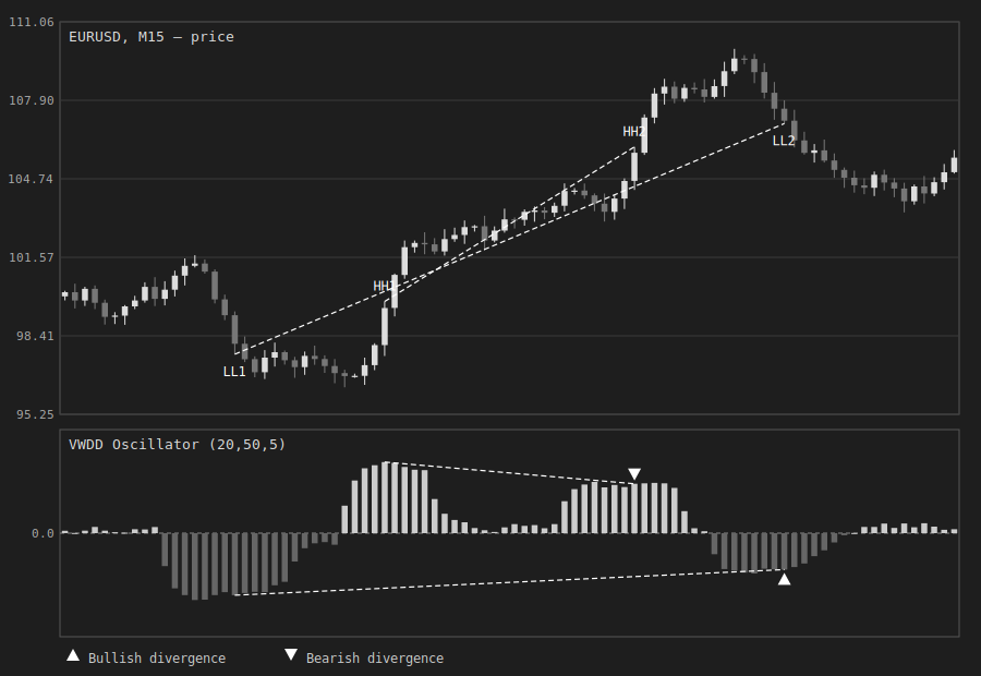 Volume-Weighted Delta Divergence Oscillator