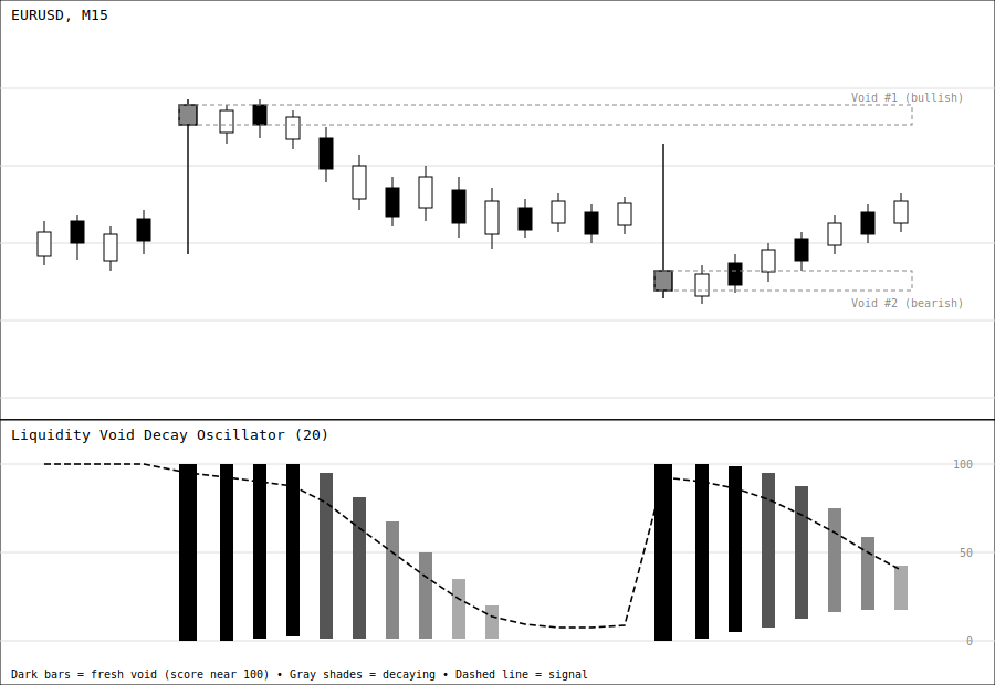 Liquidity Void Decay Oscillator.