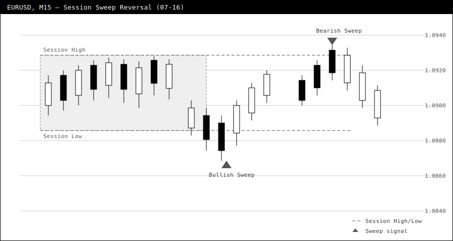 Session Sweep Reversal Detector
