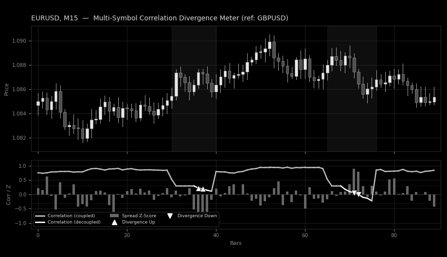 Multi-Symbol Correlation Divergence Meter