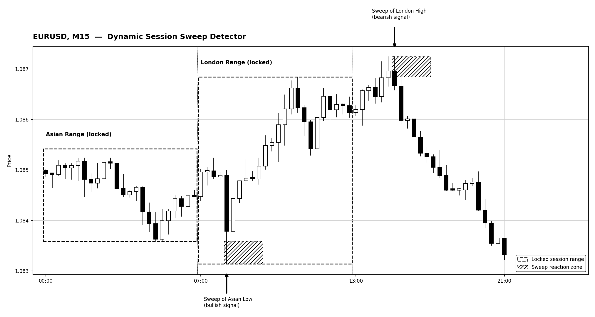 Dynamic Session Range Sweep Detector with Liquidity Zone Marking