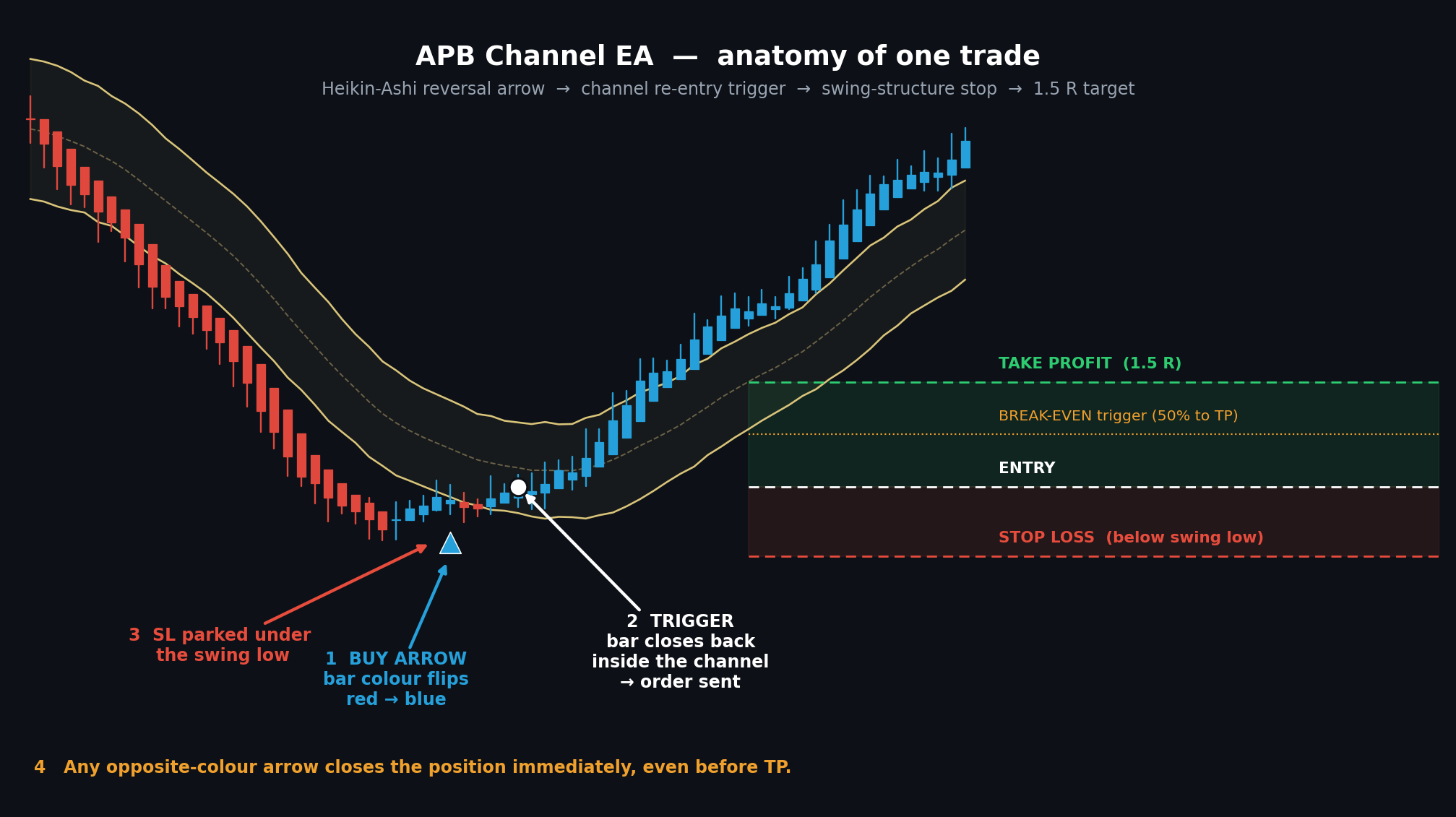 APB Channel EA — Heikin-Ashi reversal with channel confirmation and swing-structure stops