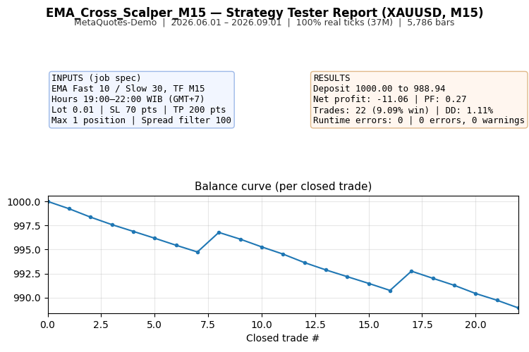 EMA Cross Scalper M15 (XAUUSD, WIB session filter)