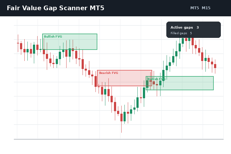 Fair Value Gap Scanner MT5