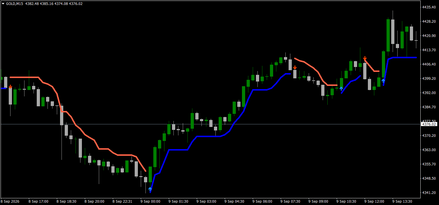 Supertrend MTF Indicator