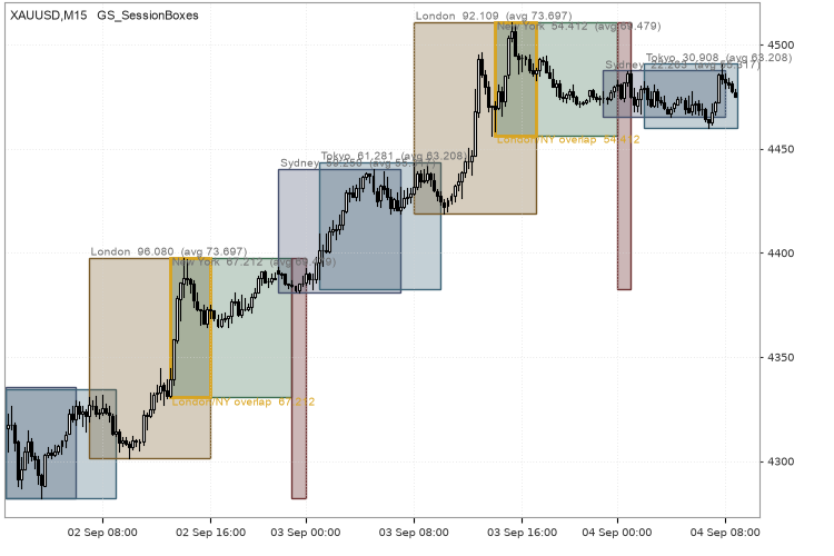 Gold Session Boxes: Sydney, Tokyo, London, New York and the overlap