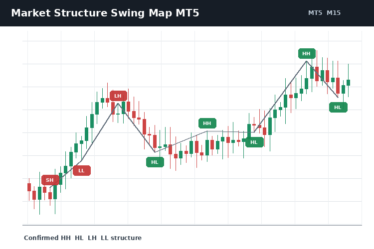 Market Structure Swing Map MT5