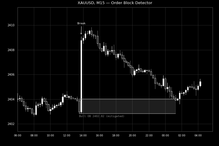 Order Block Detector