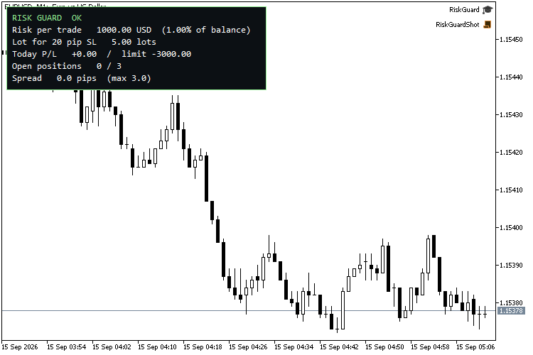 Risk Guard — risk-based lot size, daily loss lock, max positions, oversized-trade trim, forced stop-loss