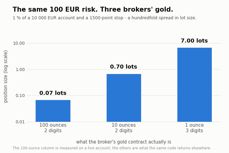 CGoldSymbol - find the broker's gold and size the position correctly on it