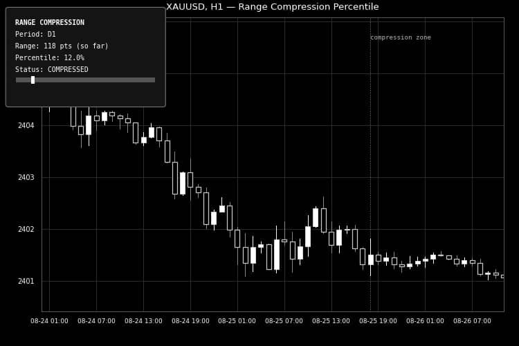 Range compression percentile