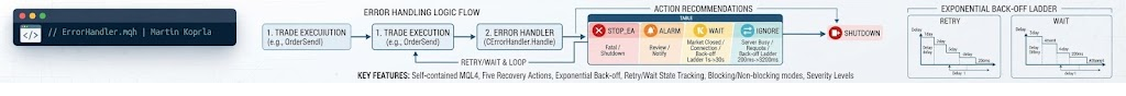 ErrorHandler - Trade Error Classifier for MQL4