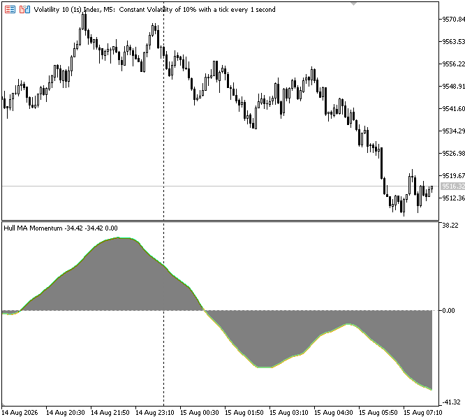 Building a Hull Moving Average Momentum Oscillator in MQL5