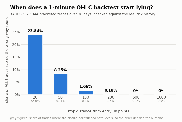 OHLC Reality Check - at what stop distance does your backtest start lying?
