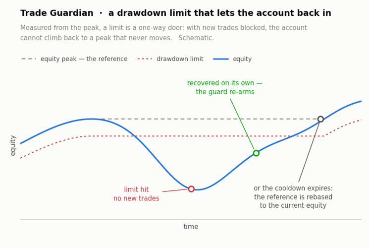 Trade Guardian - stop loss watchdog and drawdown limiter that re-arms