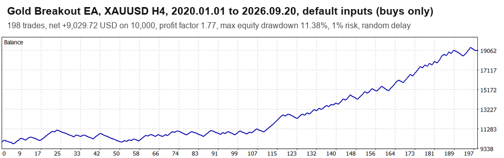 Gold Breakout EA for XAUUSD H4 +90 Percent in a 2020 to 2026 Backtest