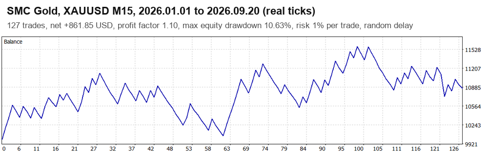 SMC Gold: Liquidity Sweep and Order Block EA for XAUUSD M15