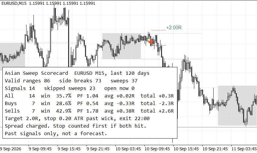 Asian Range Sweep Indicator with a Built-In Win Rate Scorecard
