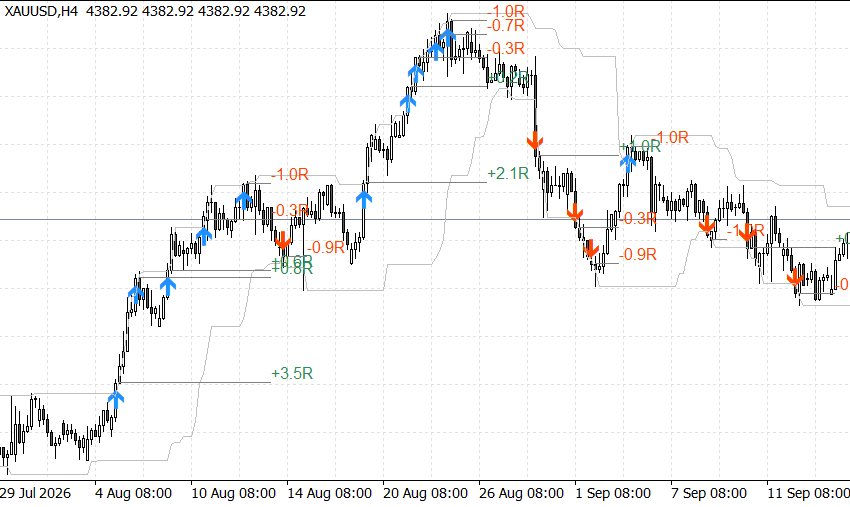Turtle Breakout Indicator Tested on Gold: Profitable in 2025 and 2026 (70)